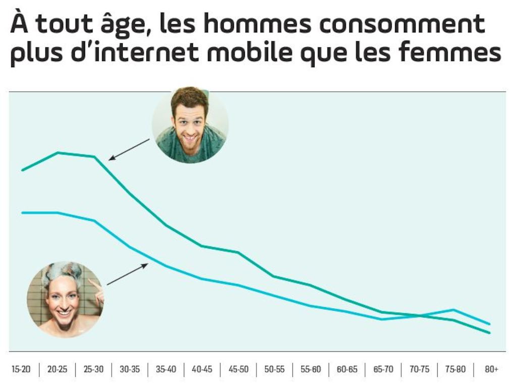 Les hommes consomment plus d'Internet mobile