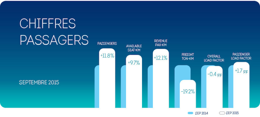 Brussels Airlines continue sa croissance au mois de septembre