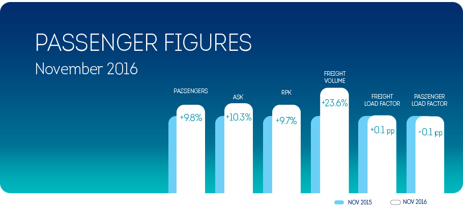 Brussels Airlines registers 9.8% passenger growth in November