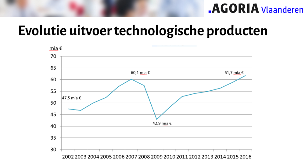 Persbericht: Vlaamse technologiebedrijven breken exportrecord (Agoria)
