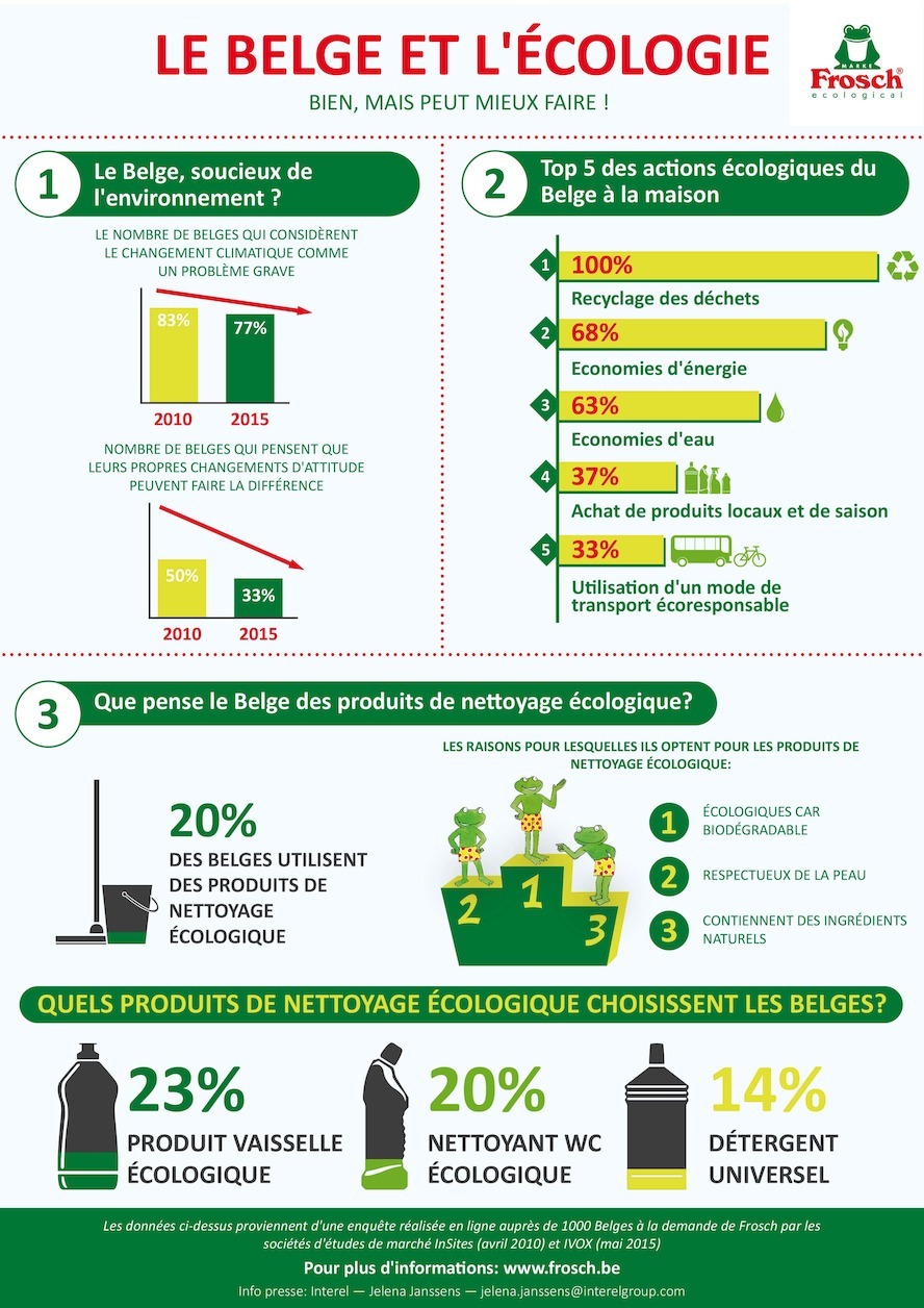 Le Belge et l'écologie: bien, mais peut mieux faire!