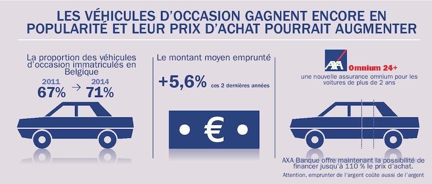 Les véhicules d’occasion gagnent encore en popularité