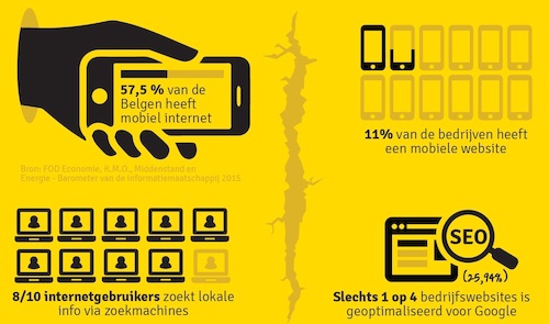 Digitale kloof tussen Belgische bedrijven en hun klanten