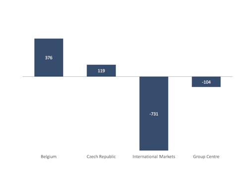 Adjusted net result by business unit 4Q2013
