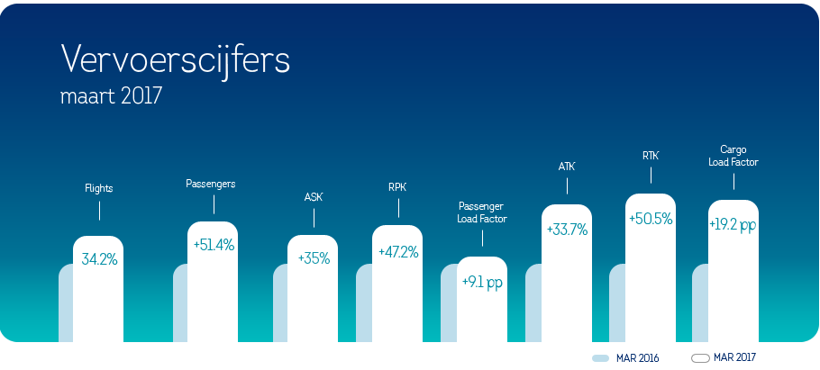 686.299 passagiers kozen voor Brussels Airlines in maart