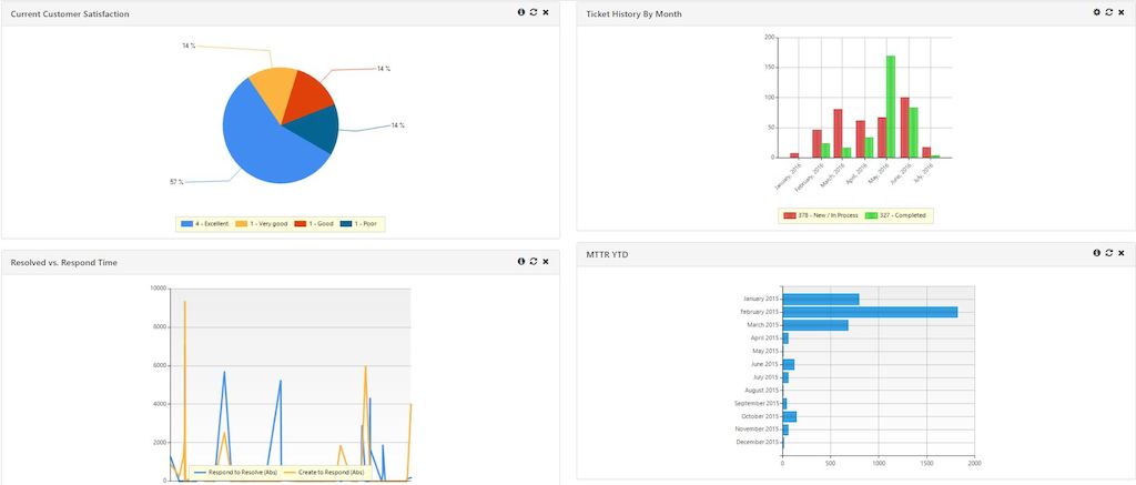 Service management and tracking team performance is simplified with TeamDynamix cloud-based platform.