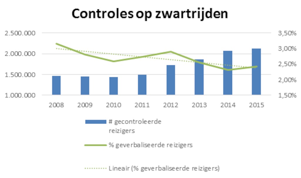 Evolutie van het aantal gecontroleerde en geverbaliseerde reizigers (2008-2015).