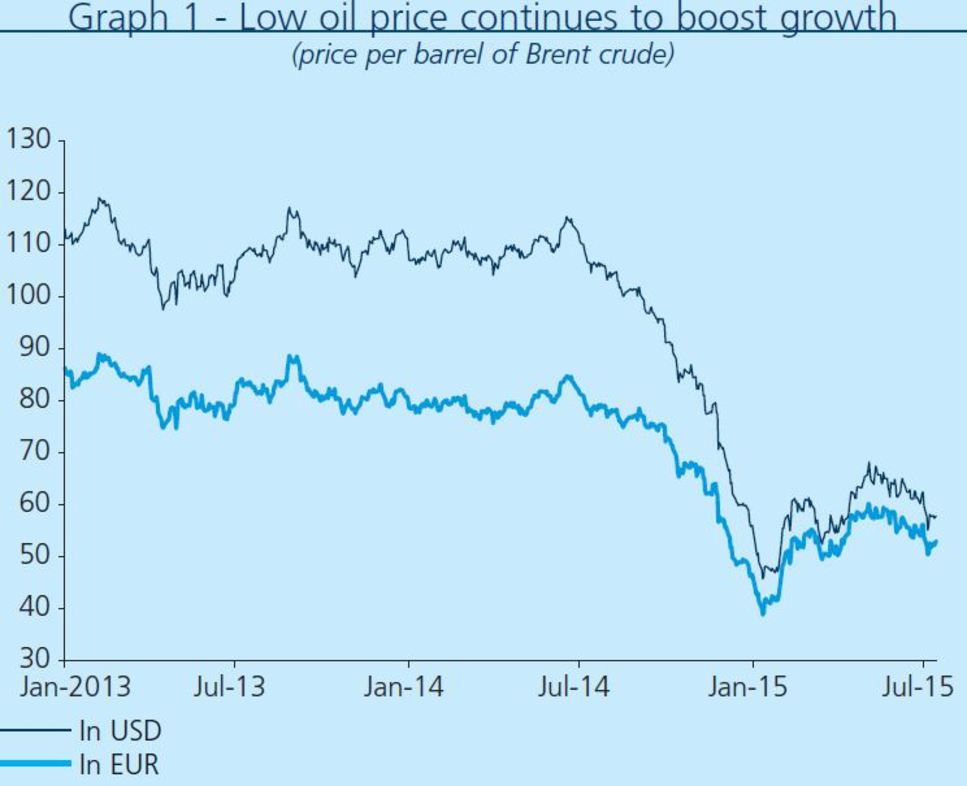 Oil price evolution