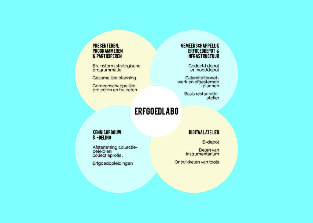 werking Erfgoedlabo