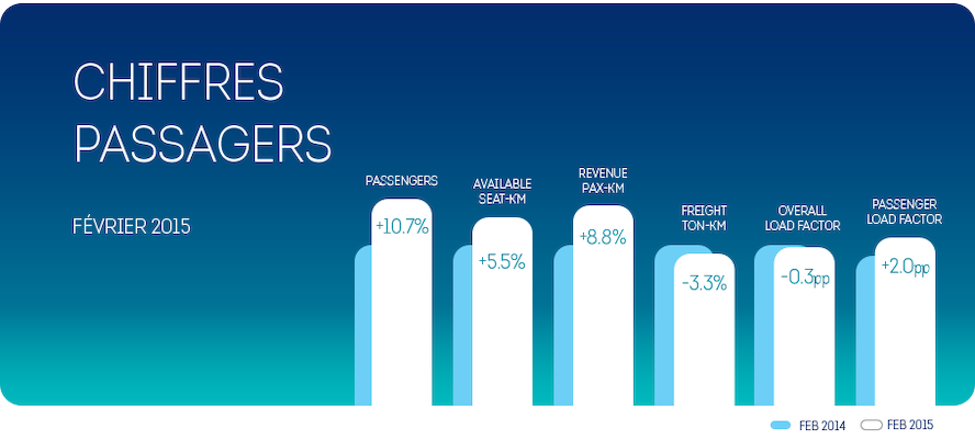 Brussels Airlines : +10,7% de passagers en février 2015