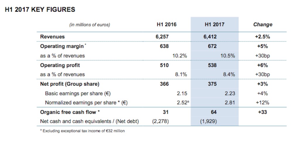 H1 Key Figures