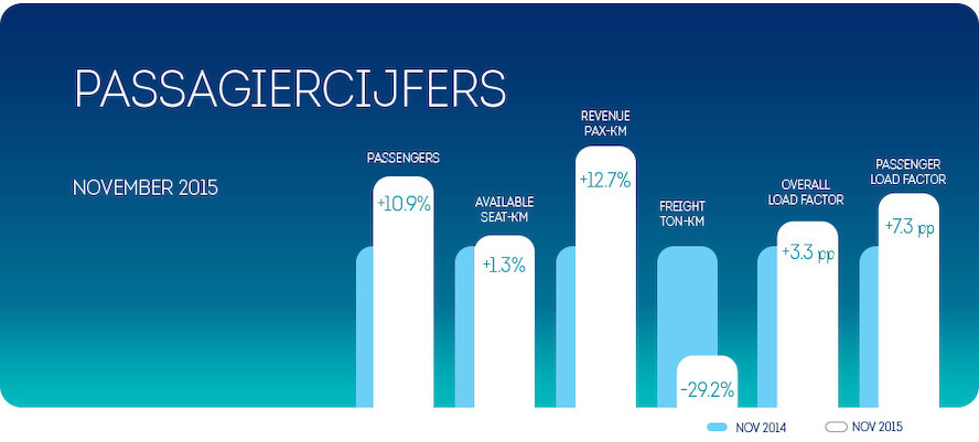 Ook in november bleef Brussels Airlines groeien (+10,9%)