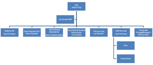 Current organizational structure that is to be changed
