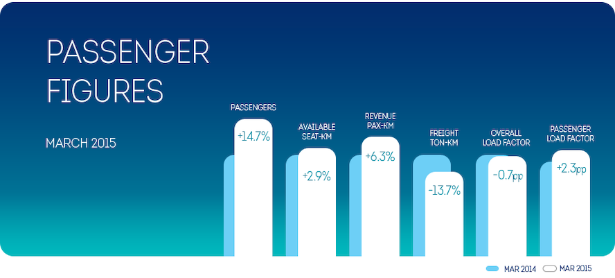 14.7% more passengers for Brussels Airlines in March