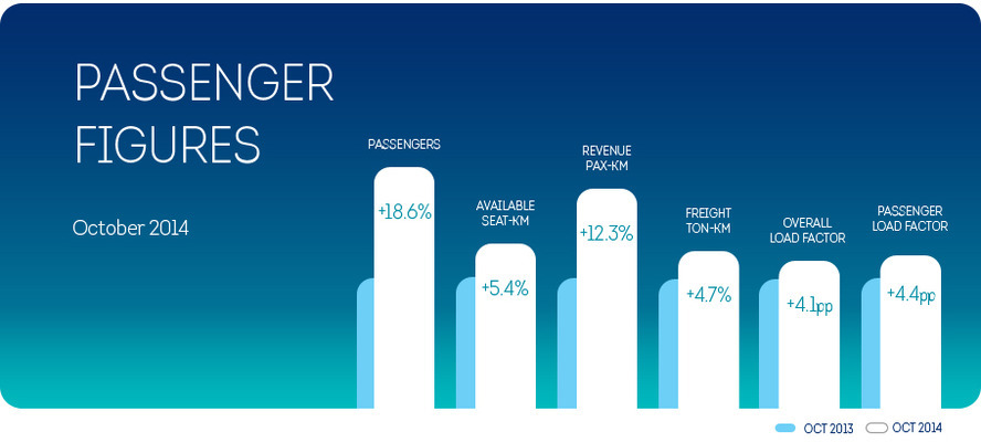 18.6 percent more passengers for Brussels Airlines in October
