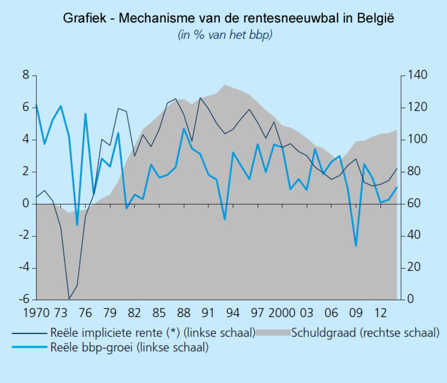 Mechanisme van de rentesneeuwbal in België