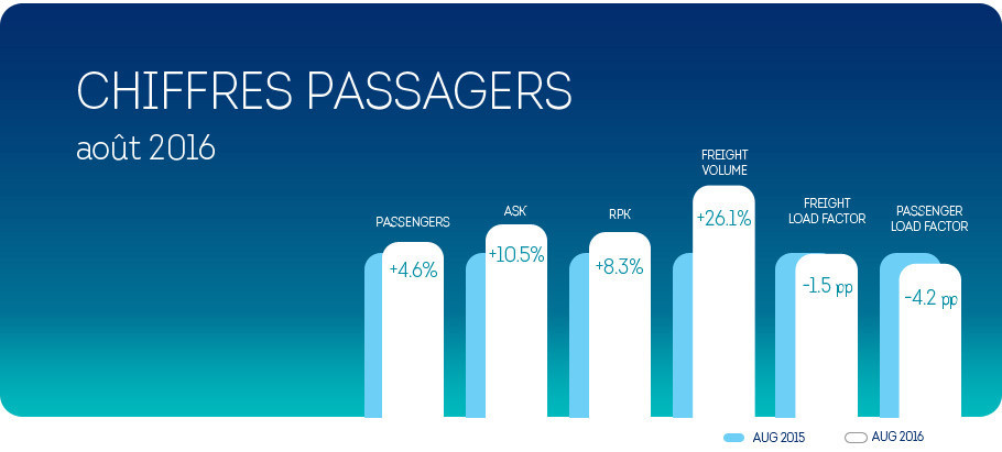 En août, Brussels Airlines réalise une croissance du nombre de ses passagers de 4,6%