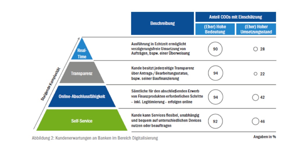Quelle: Studie „COO-Agenda 2020“: Wandel annehmen und gestalten, zeb Unternehmensberatung 2016