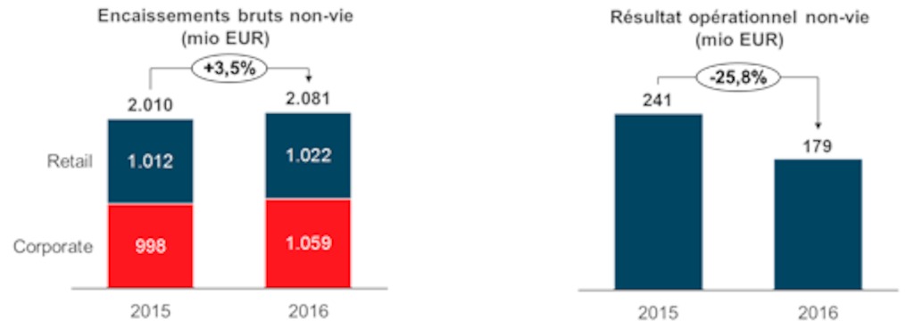Non-vie - FYR 2016 AXA Belgium
