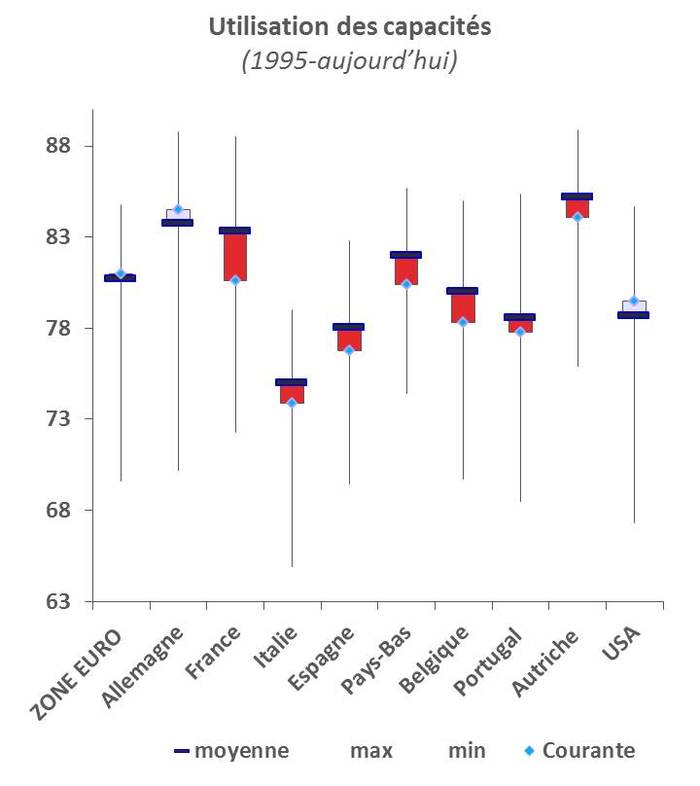 Utilisation des capacités dans la Zone euro