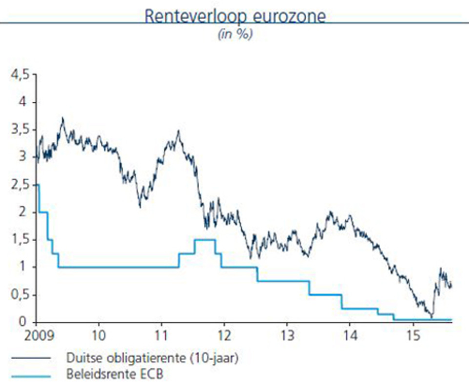 Renteverloop eurozone