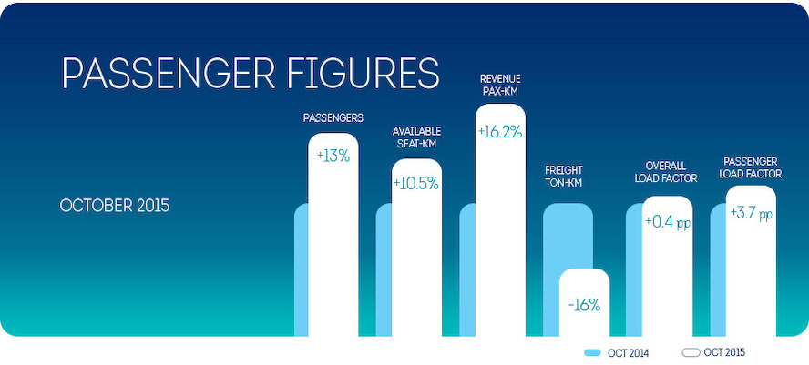 Brussels Airlines registers 13% passenger growth in October
