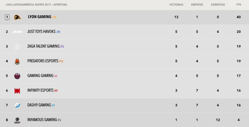 Tabla de posiciones. Semana 10 Apertura LLN 2017.