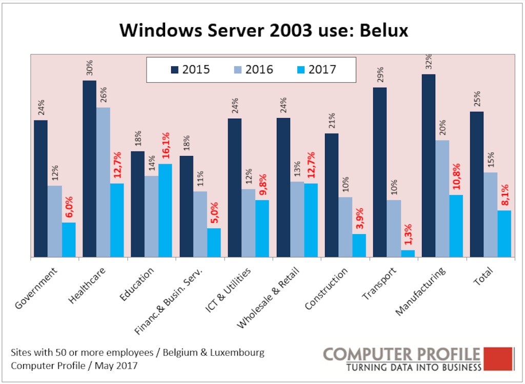 Windows Server 2003 - Belux