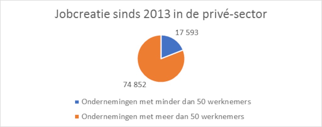 Infografiek: jobcreatie sinds 2013 in de privé-sector.