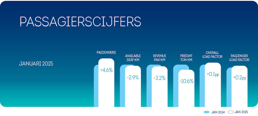 4.6 procent méér passagiers voor Brussels Airlines in januari