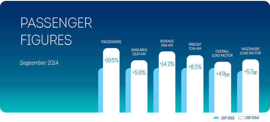 Strong passenger growth continues in September