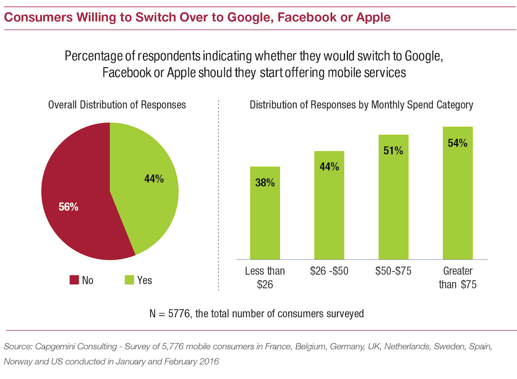 Consumers willing to switch over to Google, Facebook or Apple