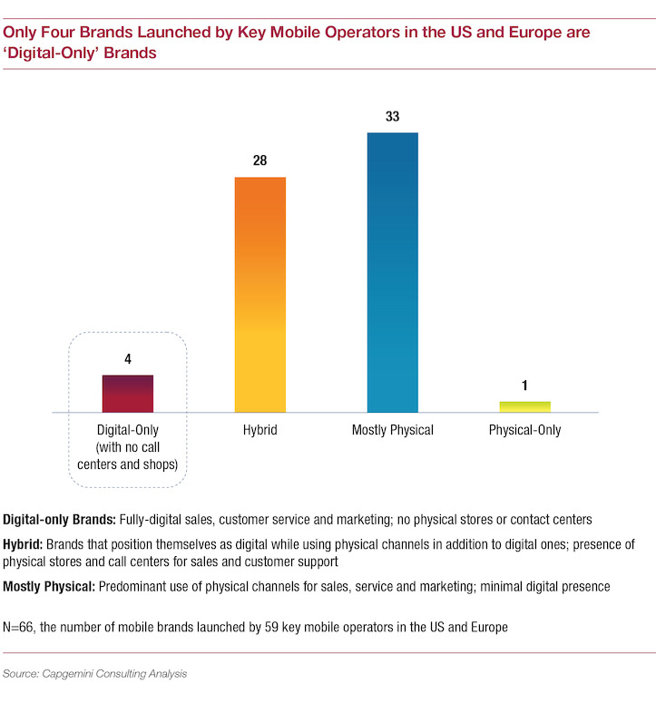 Number of 'Digital-only' brands