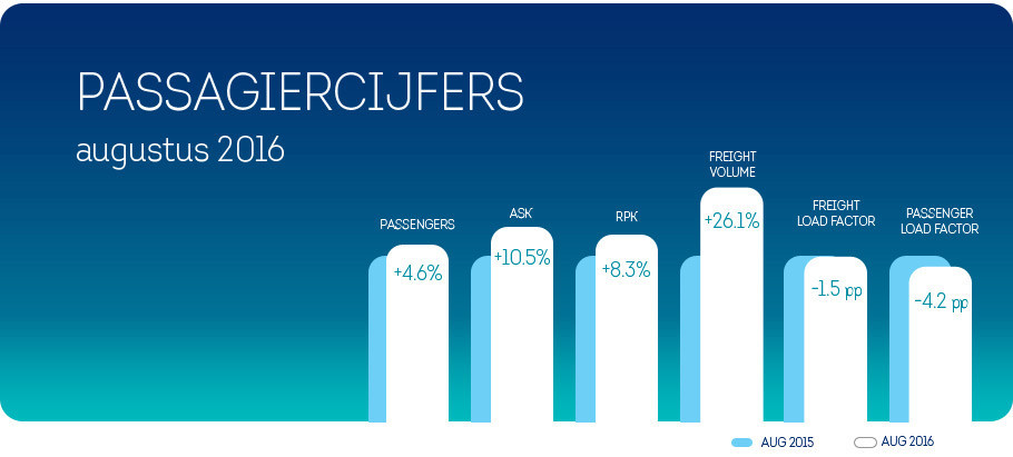 Brussels Airlines realiseert passagiersgroei van 4,6% in augustus