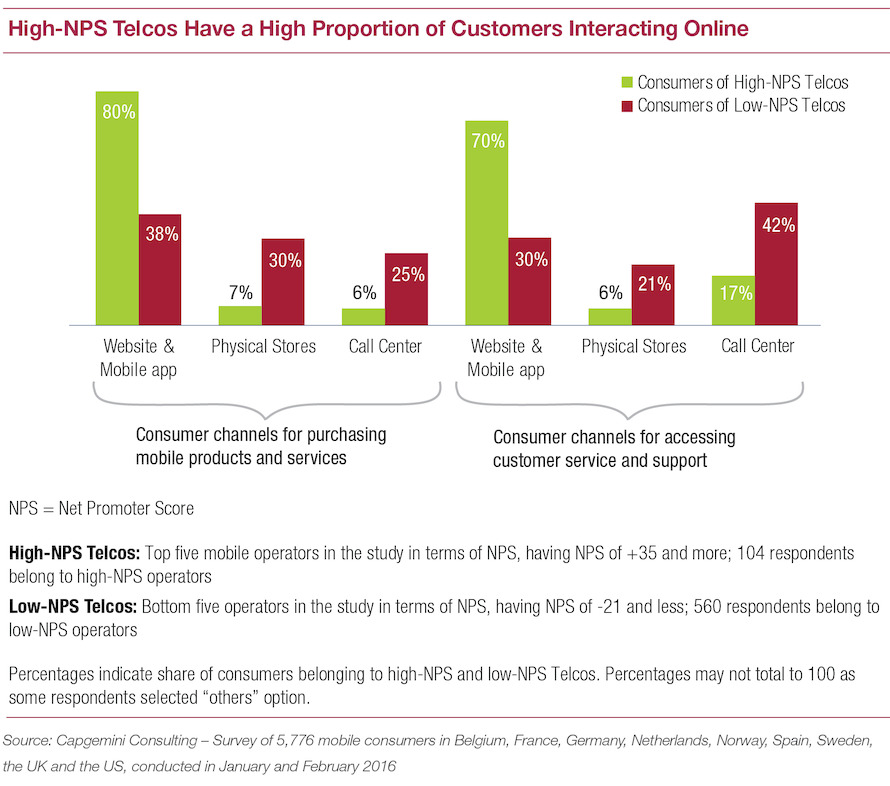 Customer Interaction