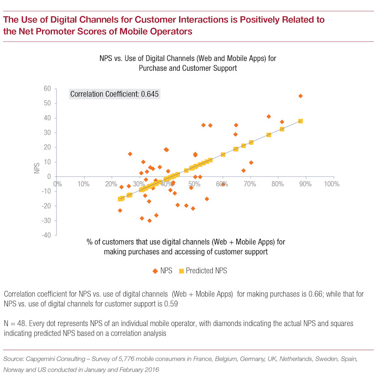Use of digital channels related to NPS