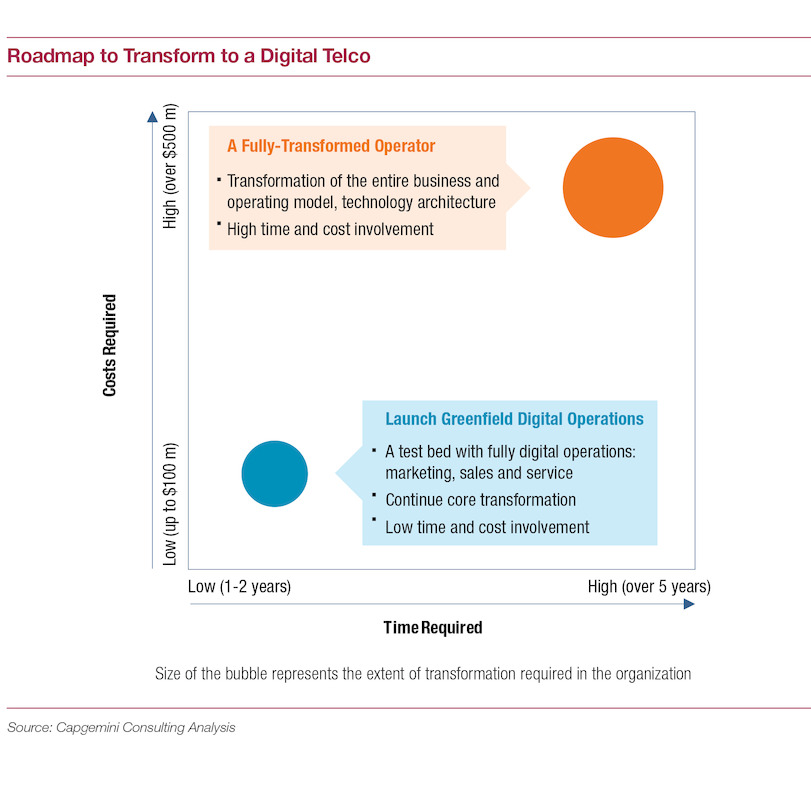 Transformation roadmap