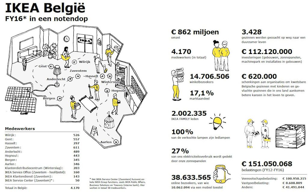 IKEA België - 2016 in een notendop