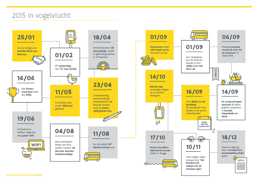 Infografiekje De Lijn in 2015 - deel 2