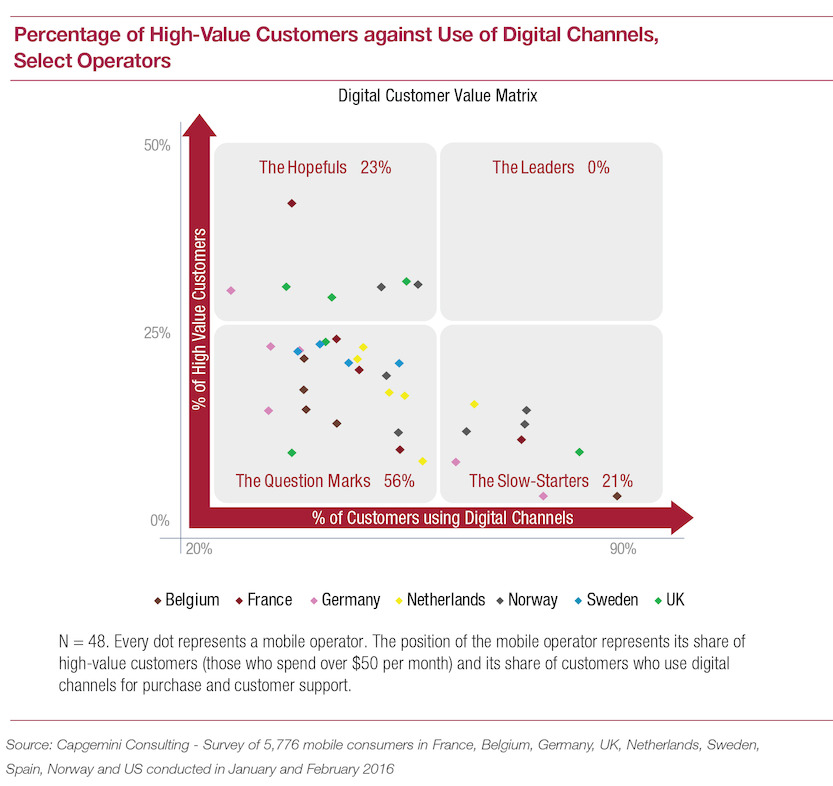Percentage of high-value customers against use of digital channels, select operators