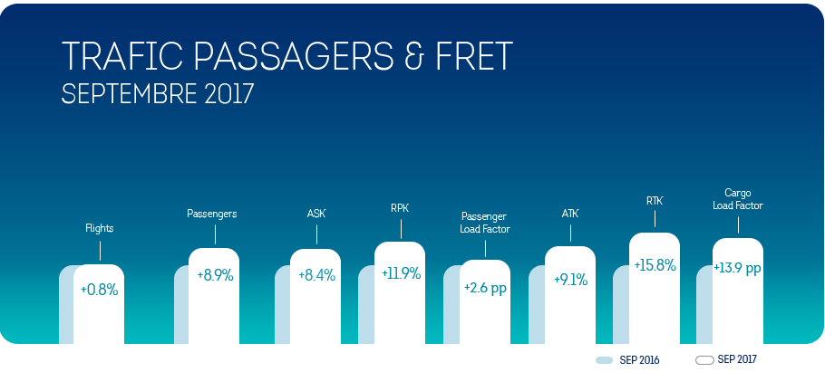 Brussels Airlines : la croissance du nombre de passagers se poursuit en septembre