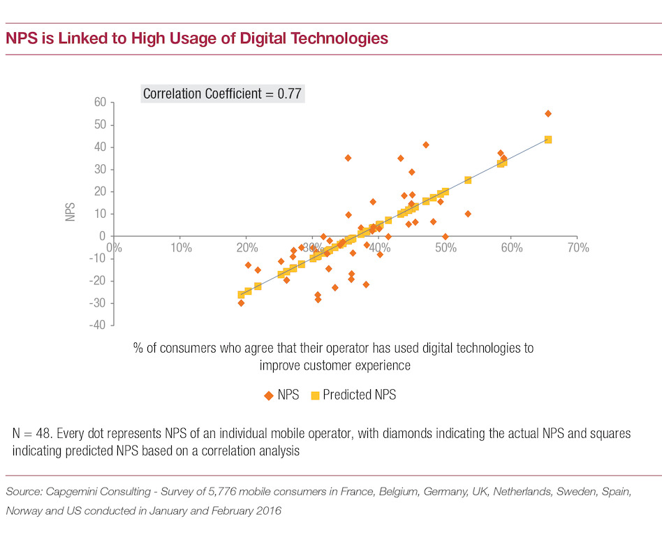 NPS linked to high use of digital technologies