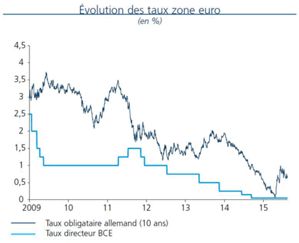 Évolution des taux zone euro