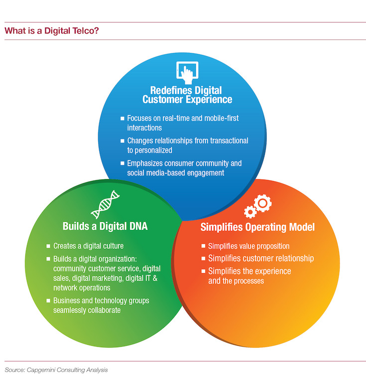What is a 'Digital Telco'?