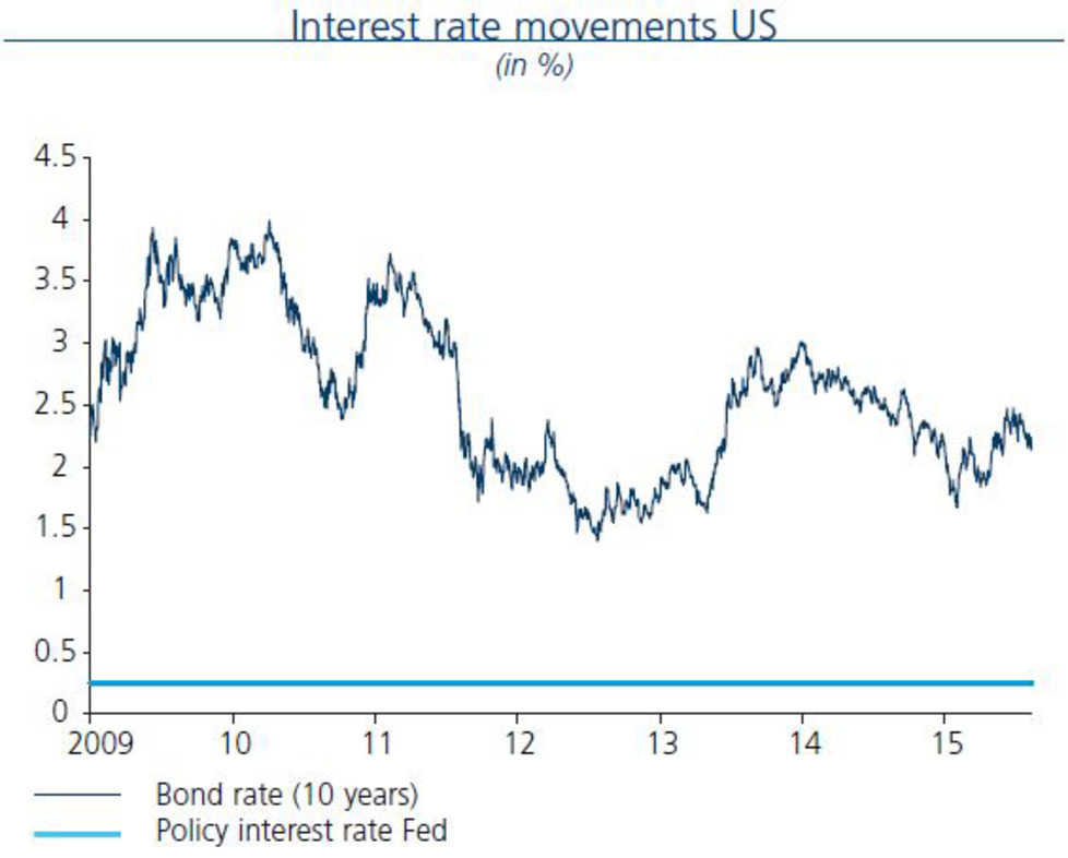 Interest rate movements US