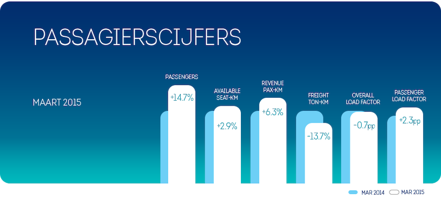 14,7 % meer passagiers voor Brussels Airlines in maart
