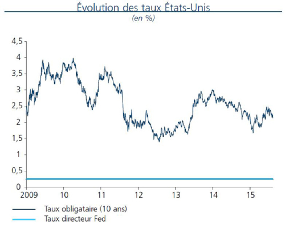 Évolution des taux US