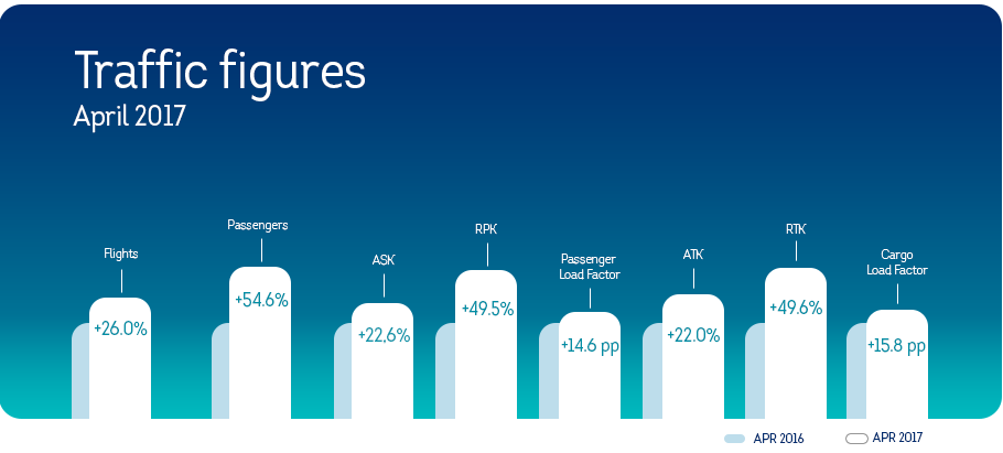 Busy month of April for Brussels Airlines