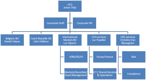 Organizational structure as from May 1