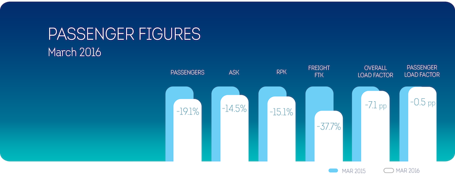 March figures strongly influenced by events of 22 March